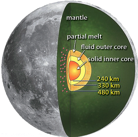 Core knowledge: Nasa applied contemporary seismological techniques to data being emitted from sensors left on the Moon in 1971. Scientists now think the Moon possesses a solid, iron-rich inner core and a fluid, primarily liquid-iron outer core