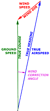 The components of the wind triangle. Ground speed and true heading are what we need to find.