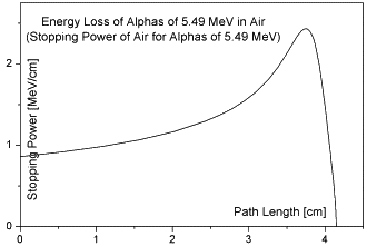 Bragg Curve for Alphas in Air