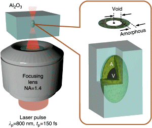 The method to create high-density phase by the ultrashort laser pulse triggered and spatially confined microexplosion.