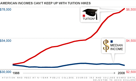 http://i2.cdn.turner.com/money/2011/06/13/news/economy/college_tuition_middle_class/chart-wage-tuition3.top.jpg